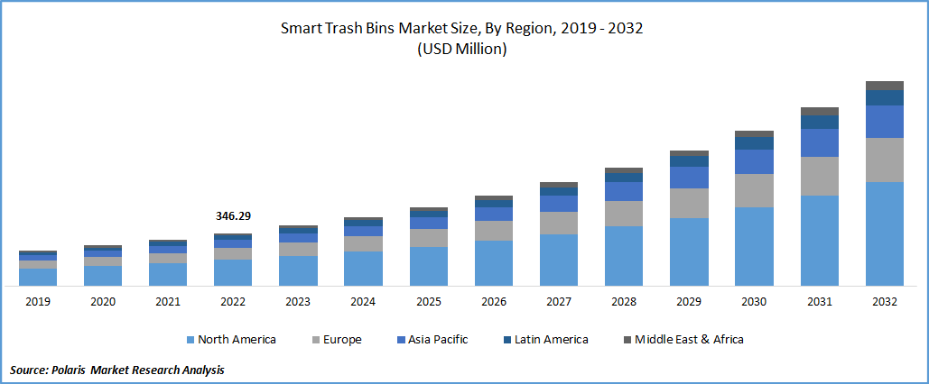 Smart Trash Bins Market Size